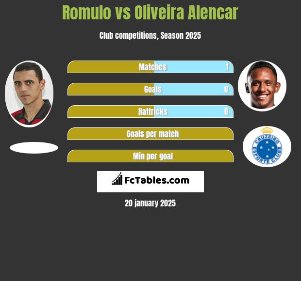 Romulo vs Oliveira Alencar h2h player stats