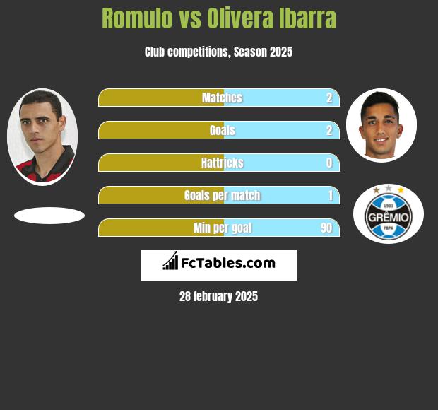 Romulo vs Olivera Ibarra h2h player stats