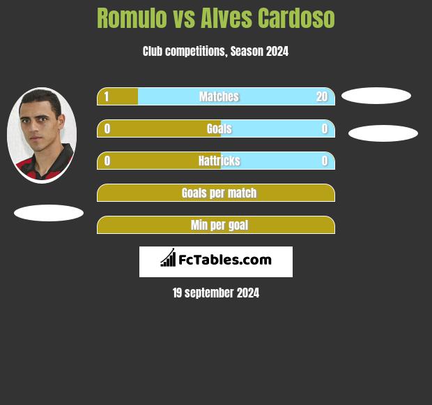 Romulo vs Alves Cardoso h2h player stats