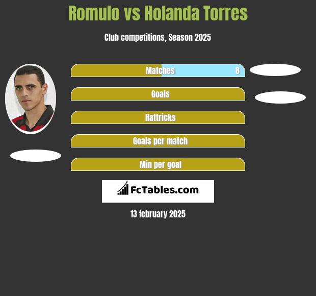 Romulo vs Holanda Torres h2h player stats