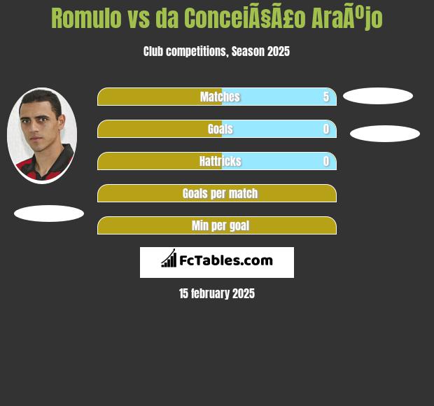 Romulo vs da ConceiÃ§Ã£o AraÃºjo h2h player stats