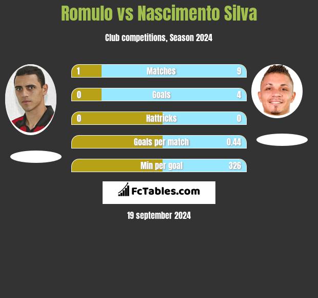 Romulo vs Nascimento Silva h2h player stats