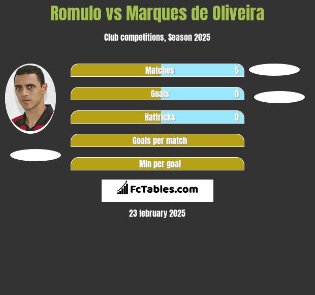 Romulo vs Marques de Oliveira h2h player stats