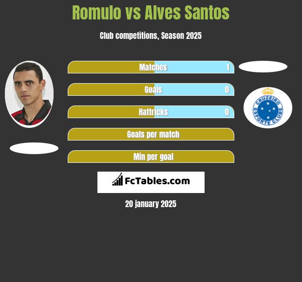 Romulo vs Alves Santos h2h player stats