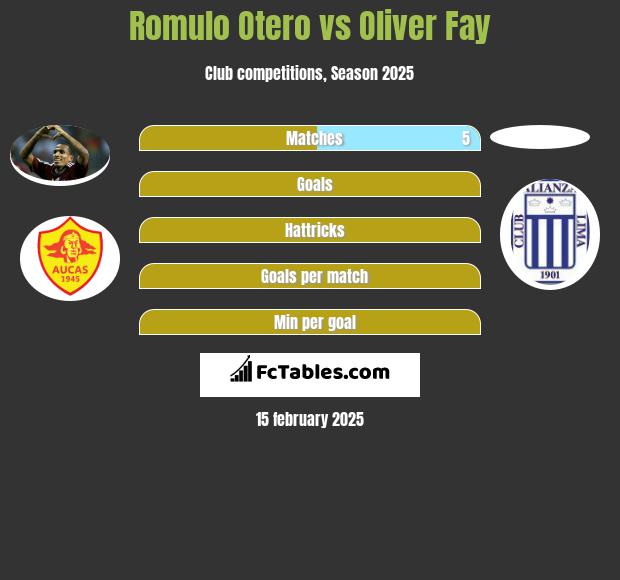 Romulo Otero vs Oliver Fay h2h player stats