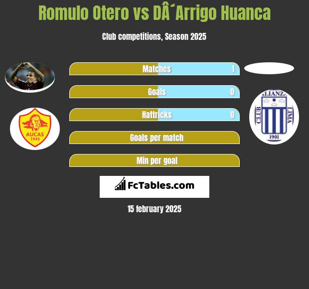 Romulo Otero vs DÂ´Arrigo Huanca h2h player stats