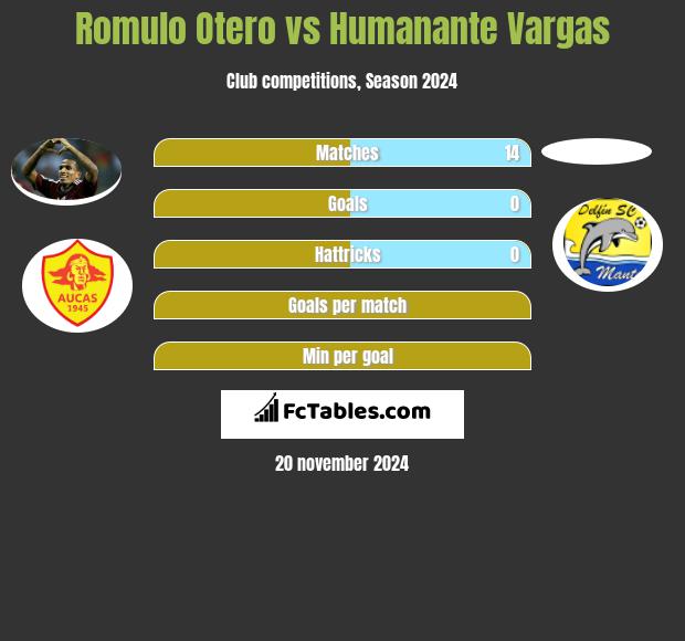 Romulo Otero vs Humanante Vargas h2h player stats