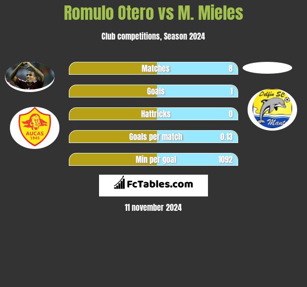 Romulo Otero vs M. Mieles h2h player stats