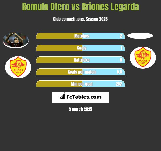 Romulo Otero vs Briones Legarda h2h player stats