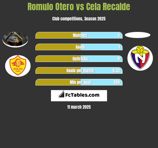 Romulo Otero vs Cela Recalde h2h player stats