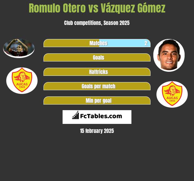 Romulo Otero vs Vázquez Gómez h2h player stats