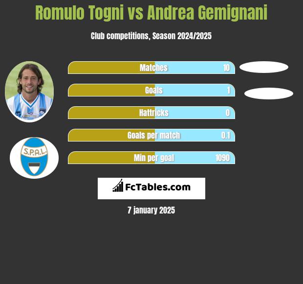 Romulo Togni vs Andrea Gemignani h2h player stats