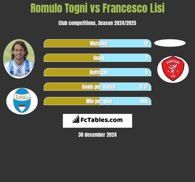 Romulo Togni vs Francesco Lisi h2h player stats