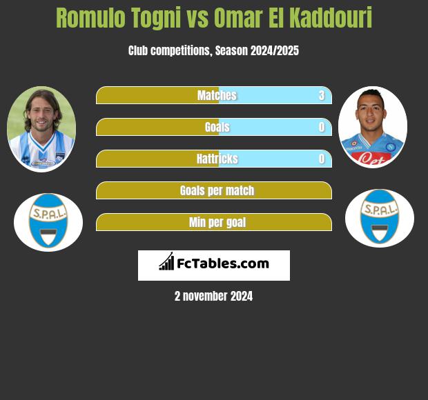 Romulo Togni vs Omar El Kaddouri h2h player stats