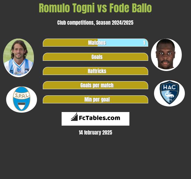 Romulo Togni vs Fode Ballo h2h player stats