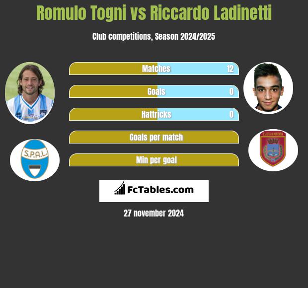 Romulo Togni vs Riccardo Ladinetti h2h player stats