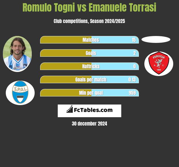 Romulo Togni vs Emanuele Torrasi h2h player stats