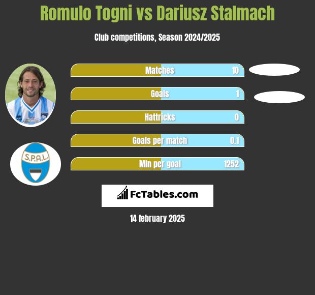 Romulo Togni vs Dariusz Stalmach h2h player stats