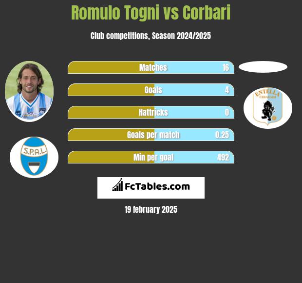 Romulo Togni vs Corbari h2h player stats