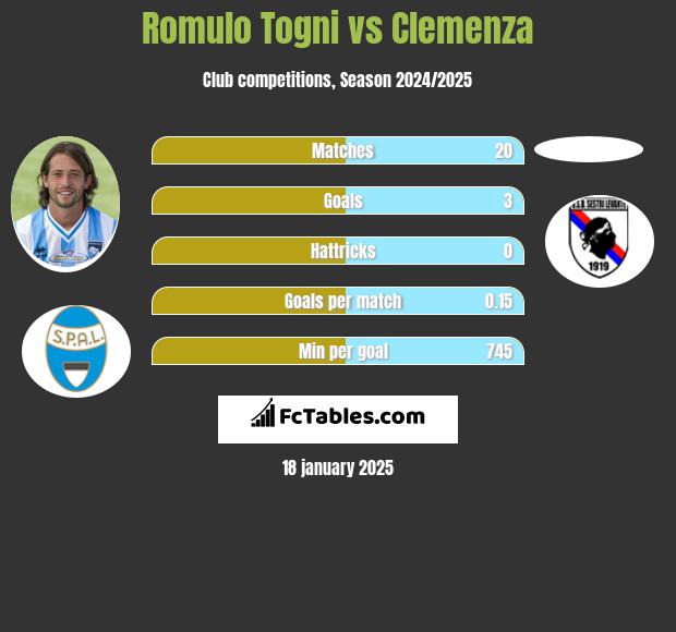 Romulo Togni vs Clemenza h2h player stats