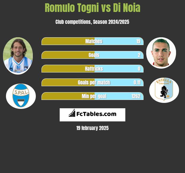 Romulo Togni vs Di Noia h2h player stats