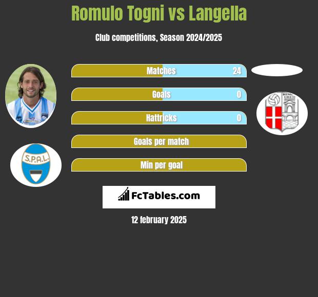 Romulo Togni vs Langella h2h player stats