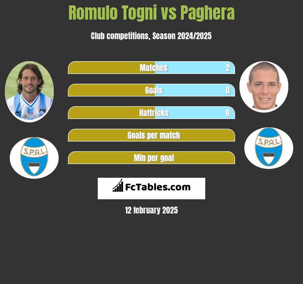 Romulo Togni vs Paghera h2h player stats