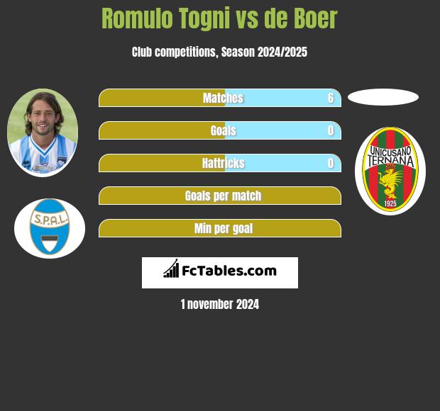 Romulo Togni vs de Boer h2h player stats