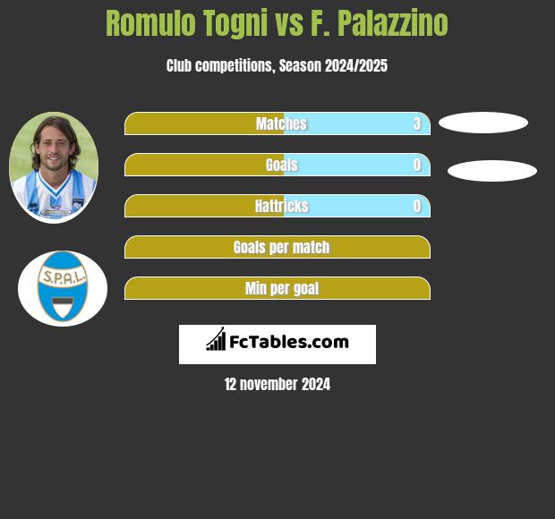 Romulo Togni vs F. Palazzino h2h player stats