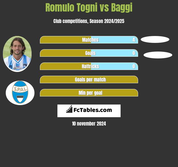 Romulo Togni vs Baggi h2h player stats