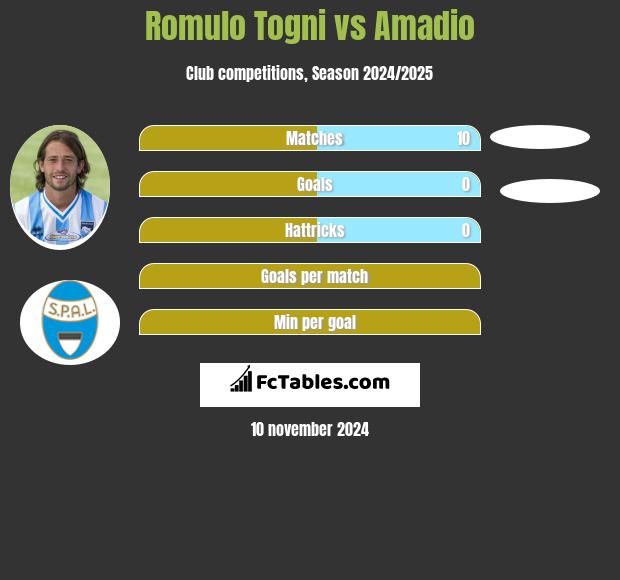 Romulo Togni vs Amadio h2h player stats