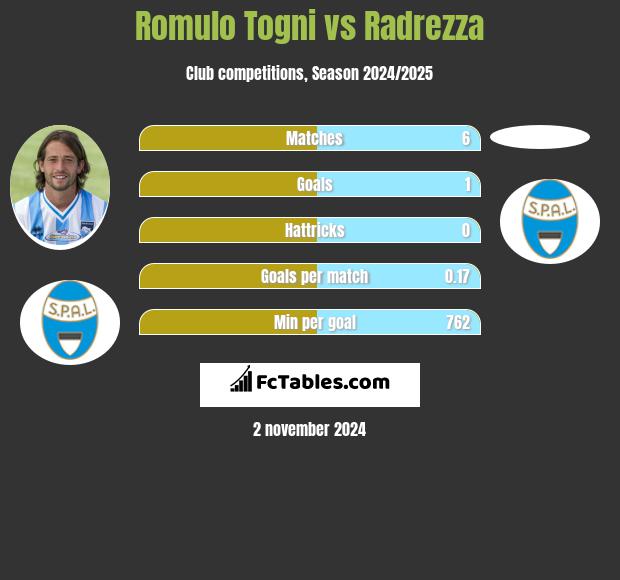 Romulo Togni vs Radrezza h2h player stats