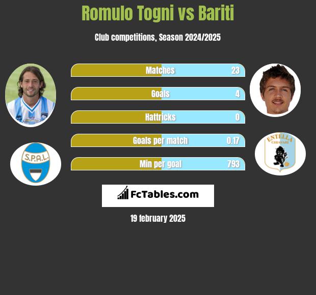 Romulo Togni vs Bariti h2h player stats