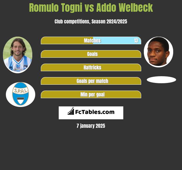 Romulo Togni vs Addo Welbeck h2h player stats