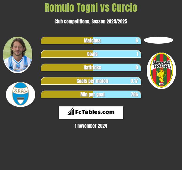 Romulo Togni vs Curcio h2h player stats