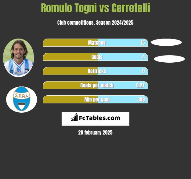 Romulo Togni vs Cerretelli h2h player stats