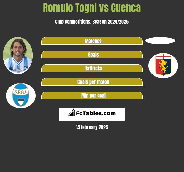 Romulo Togni vs Cuenca h2h player stats