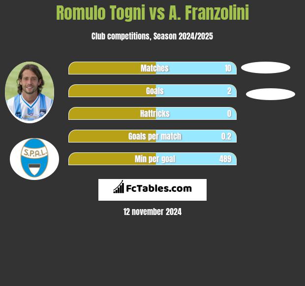 Romulo Togni vs A. Franzolini h2h player stats