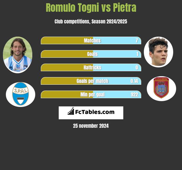 Romulo Togni vs Pietra h2h player stats