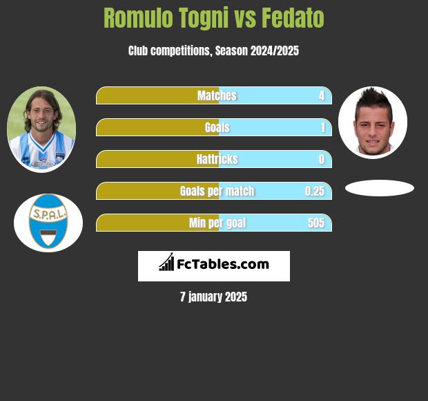 Romulo Togni vs Fedato h2h player stats