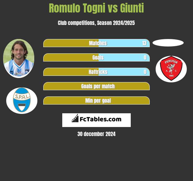 Romulo Togni vs Giunti h2h player stats