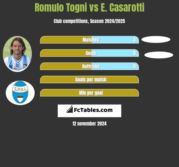 Romulo Togni vs E. Casarotti h2h player stats