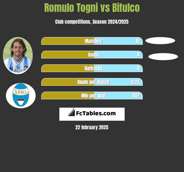 Romulo Togni vs Bifulco h2h player stats