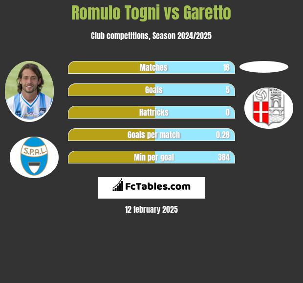 Romulo Togni vs Garetto h2h player stats