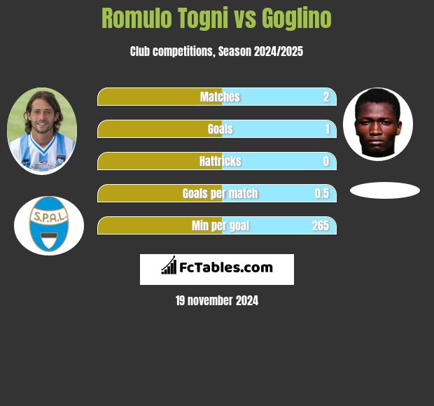 Romulo Togni vs Goglino h2h player stats