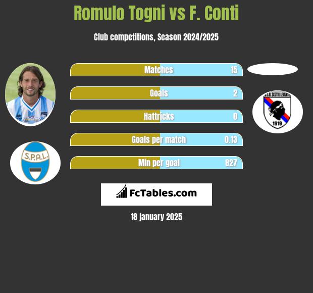 Romulo Togni vs F. Conti h2h player stats