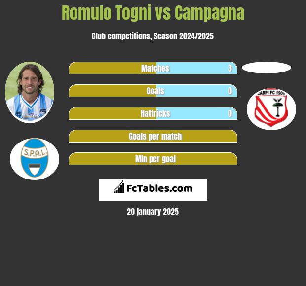 Romulo Togni vs Campagna h2h player stats