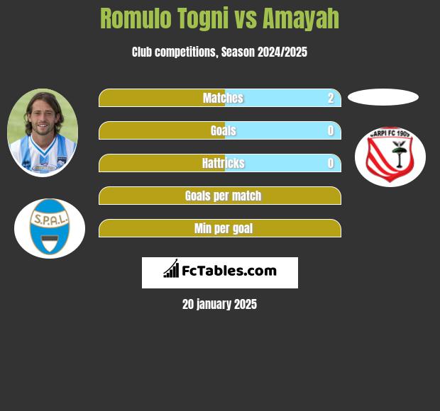 Romulo Togni vs Amayah h2h player stats