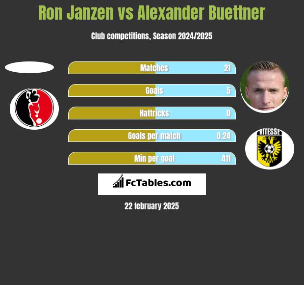 Ron Janzen vs Alexander Buettner h2h player stats