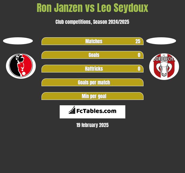 Ron Janzen vs Leo Seydoux h2h player stats